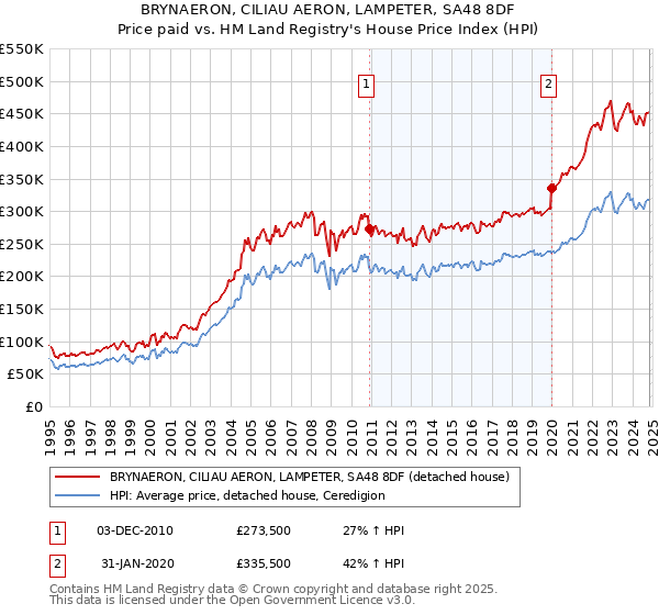 BRYNAERON, CILIAU AERON, LAMPETER, SA48 8DF: Price paid vs HM Land Registry's House Price Index