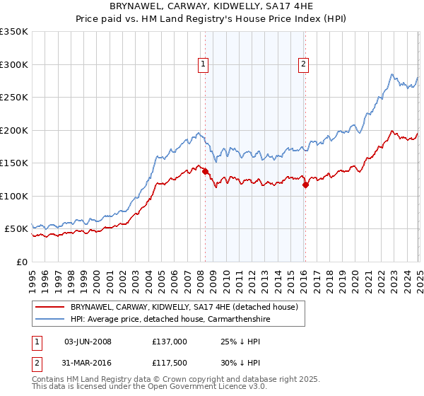 BRYNAWEL, CARWAY, KIDWELLY, SA17 4HE: Price paid vs HM Land Registry's House Price Index