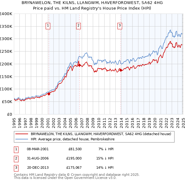 BRYNAWELON, THE KILNS, LLANGWM, HAVERFORDWEST, SA62 4HG: Price paid vs HM Land Registry's House Price Index