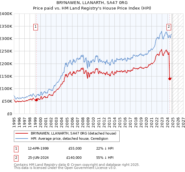 BRYNAWEN, LLANARTH, SA47 0RG: Price paid vs HM Land Registry's House Price Index