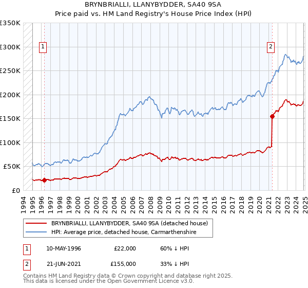 BRYNBRIALLI, LLANYBYDDER, SA40 9SA: Price paid vs HM Land Registry's House Price Index