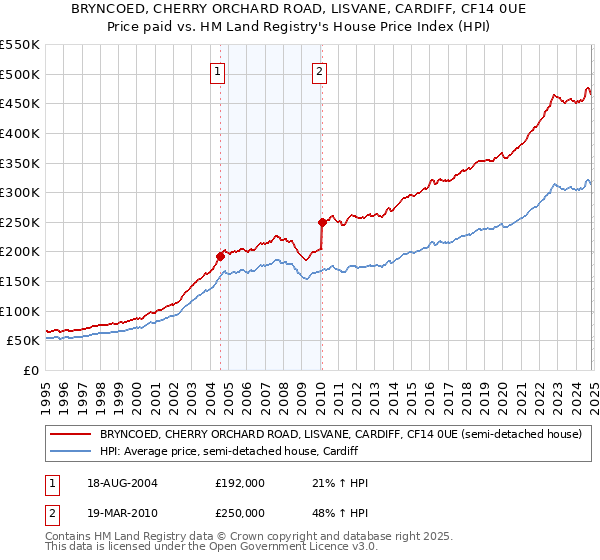 BRYNCOED, CHERRY ORCHARD ROAD, LISVANE, CARDIFF, CF14 0UE: Price paid vs HM Land Registry's House Price Index