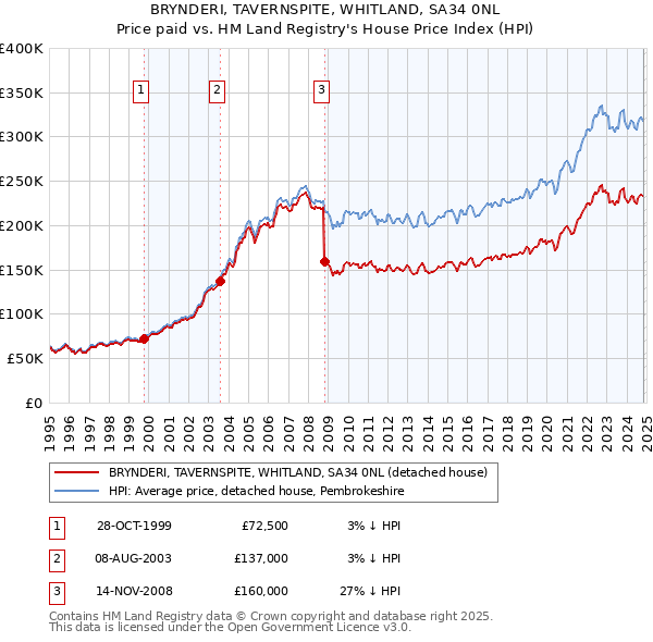 BRYNDERI, TAVERNSPITE, WHITLAND, SA34 0NL: Price paid vs HM Land Registry's House Price Index