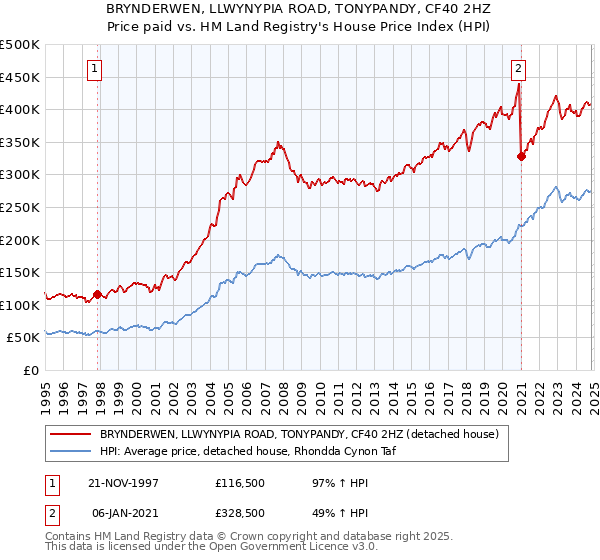 BRYNDERWEN, LLWYNYPIA ROAD, TONYPANDY, CF40 2HZ: Price paid vs HM Land Registry's House Price Index