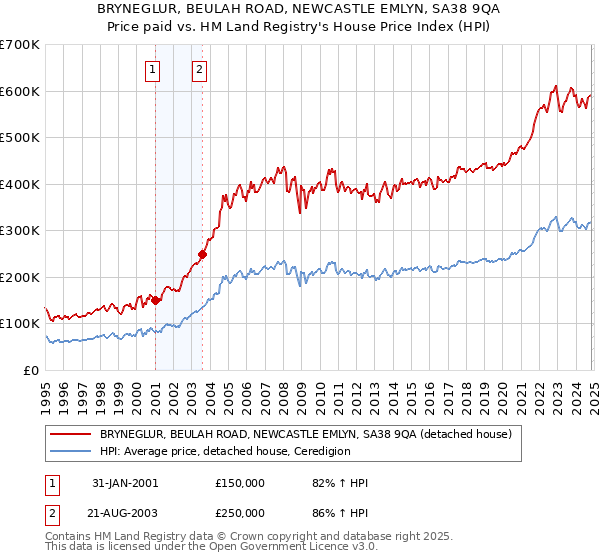 BRYNEGLUR, BEULAH ROAD, NEWCASTLE EMLYN, SA38 9QA: Price paid vs HM Land Registry's House Price Index