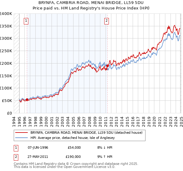 BRYNFA, CAMBRIA ROAD, MENAI BRIDGE, LL59 5DU: Price paid vs HM Land Registry's House Price Index