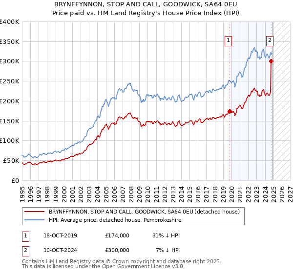 BRYNFFYNNON, STOP AND CALL, GOODWICK, SA64 0EU: Price paid vs HM Land Registry's House Price Index