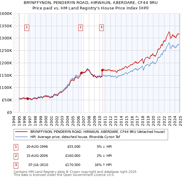 BRYNFFYNON, PENDERYN ROAD, HIRWAUN, ABERDARE, CF44 9RU: Price paid vs HM Land Registry's House Price Index