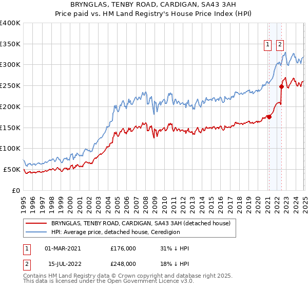 BRYNGLAS, TENBY ROAD, CARDIGAN, SA43 3AH: Price paid vs HM Land Registry's House Price Index