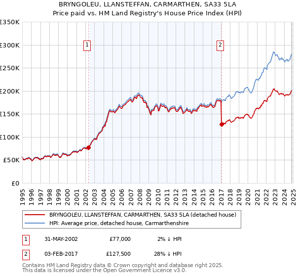 BRYNGOLEU, LLANSTEFFAN, CARMARTHEN, SA33 5LA: Price paid vs HM Land Registry's House Price Index