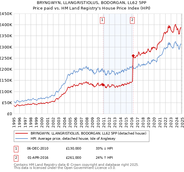 BRYNGWYN, LLANGRISTIOLUS, BODORGAN, LL62 5PP: Price paid vs HM Land Registry's House Price Index