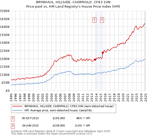 BRYNHAUL, HILLSIDE, CAERPHILLY, CF83 1HN: Price paid vs HM Land Registry's House Price Index