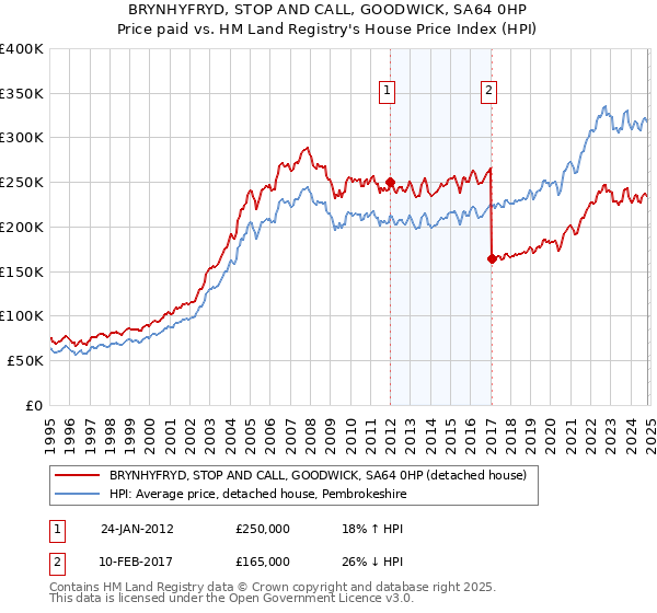 BRYNHYFRYD, STOP AND CALL, GOODWICK, SA64 0HP: Price paid vs HM Land Registry's House Price Index