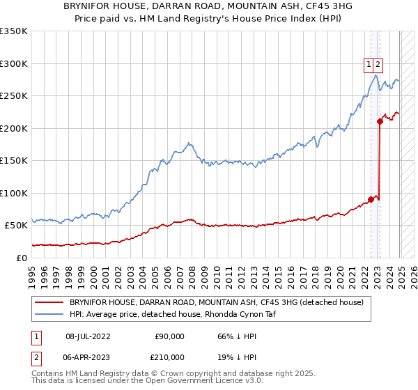 BRYNIFOR HOUSE, DARRAN ROAD, MOUNTAIN ASH, CF45 3HG: Price paid vs HM Land Registry's House Price Index