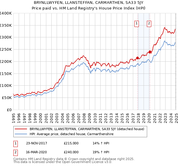 BRYNLLWYFEN, LLANSTEFFAN, CARMARTHEN, SA33 5JY: Price paid vs HM Land Registry's House Price Index