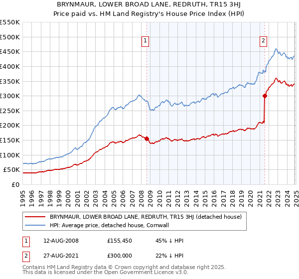 BRYNMAUR, LOWER BROAD LANE, REDRUTH, TR15 3HJ: Price paid vs HM Land Registry's House Price Index