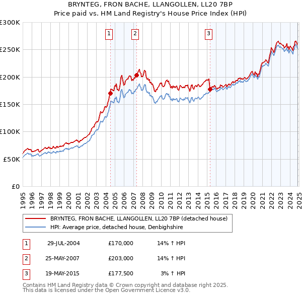 BRYNTEG, FRON BACHE, LLANGOLLEN, LL20 7BP: Price paid vs HM Land Registry's House Price Index