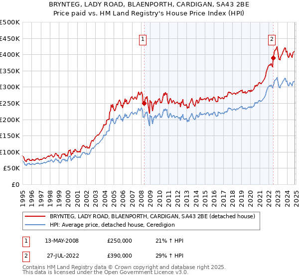 BRYNTEG, LADY ROAD, BLAENPORTH, CARDIGAN, SA43 2BE: Price paid vs HM Land Registry's House Price Index