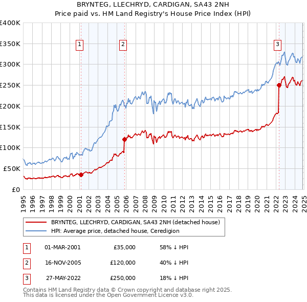 BRYNTEG, LLECHRYD, CARDIGAN, SA43 2NH: Price paid vs HM Land Registry's House Price Index