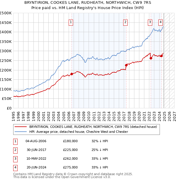 BRYNTIRION, COOKES LANE, RUDHEATH, NORTHWICH, CW9 7RS: Price paid vs HM Land Registry's House Price Index