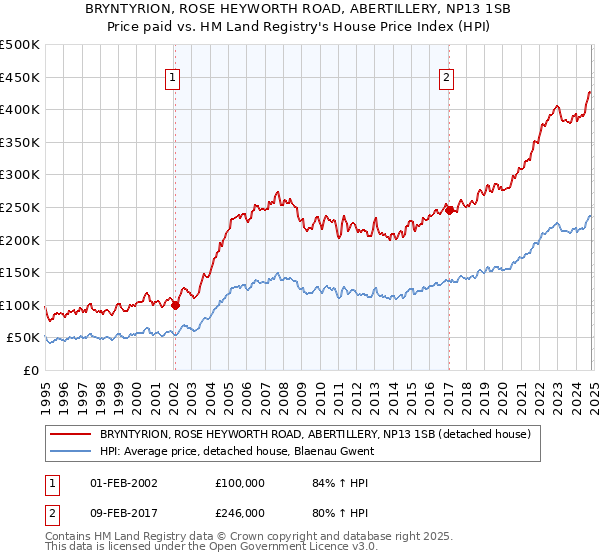 BRYNTYRION, ROSE HEYWORTH ROAD, ABERTILLERY, NP13 1SB: Price paid vs HM Land Registry's House Price Index