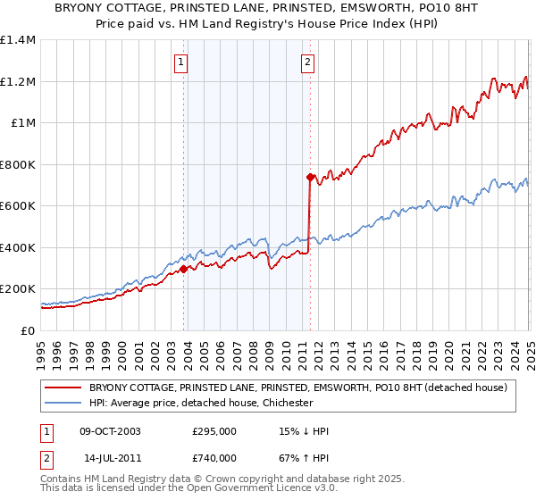 BRYONY COTTAGE, PRINSTED LANE, PRINSTED, EMSWORTH, PO10 8HT: Price paid vs HM Land Registry's House Price Index