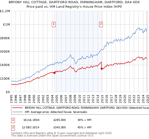 BRYONY HILL COTTAGE, DARTFORD ROAD, FARNINGHAM, DARTFORD, DA4 0DX: Price paid vs HM Land Registry's House Price Index