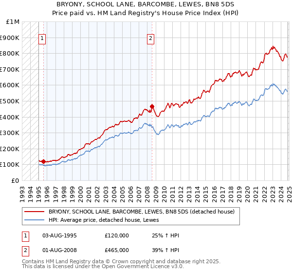 BRYONY, SCHOOL LANE, BARCOMBE, LEWES, BN8 5DS: Price paid vs HM Land Registry's House Price Index