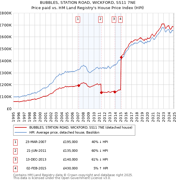 BUBBLES, STATION ROAD, WICKFORD, SS11 7NE: Price paid vs HM Land Registry's House Price Index