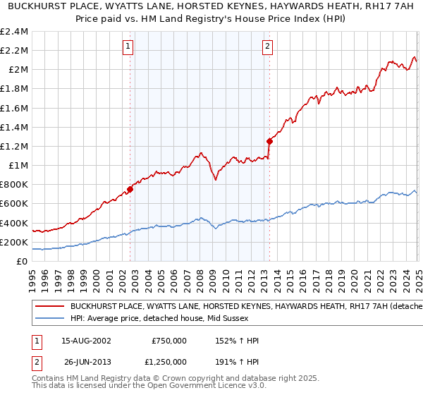 BUCKHURST PLACE, WYATTS LANE, HORSTED KEYNES, HAYWARDS HEATH, RH17 7AH: Price paid vs HM Land Registry's House Price Index