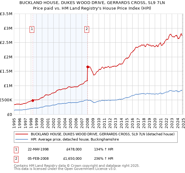 BUCKLAND HOUSE, DUKES WOOD DRIVE, GERRARDS CROSS, SL9 7LN: Price paid vs HM Land Registry's House Price Index