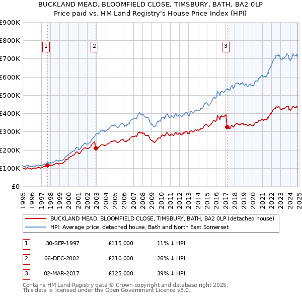 BUCKLAND MEAD, BLOOMFIELD CLOSE, TIMSBURY, BATH, BA2 0LP: Price paid vs HM Land Registry's House Price Index