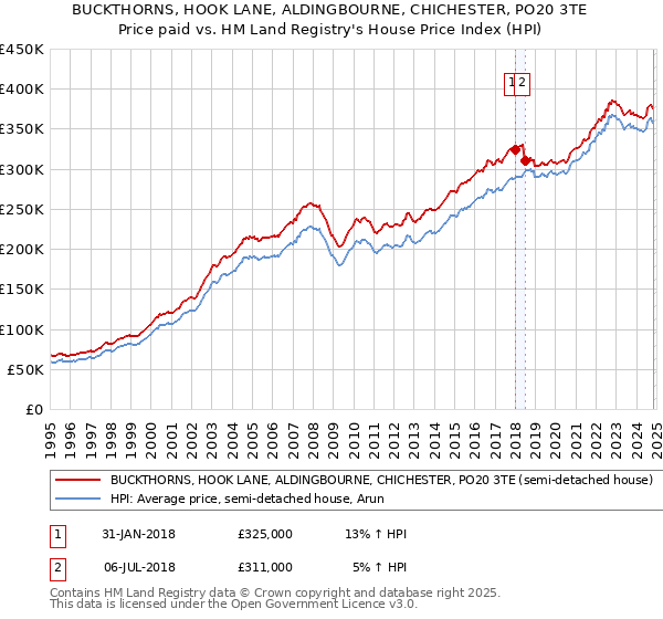 BUCKTHORNS, HOOK LANE, ALDINGBOURNE, CHICHESTER, PO20 3TE: Price paid vs HM Land Registry's House Price Index