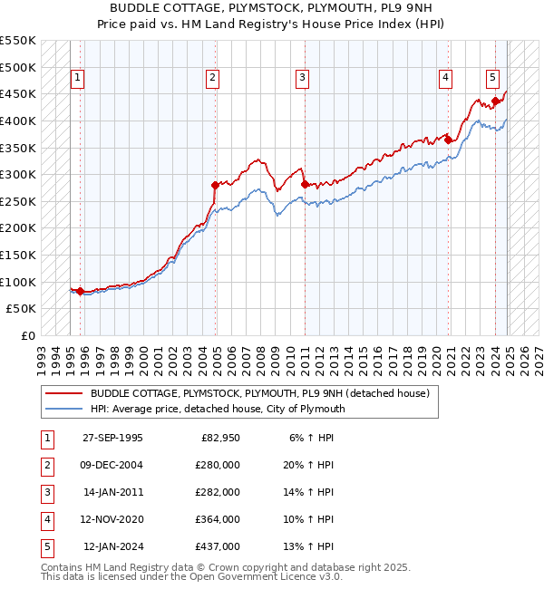 BUDDLE COTTAGE, PLYMSTOCK, PLYMOUTH, PL9 9NH: Price paid vs HM Land Registry's House Price Index