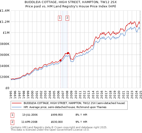 BUDDLEIA COTTAGE, HIGH STREET, HAMPTON, TW12 2SX: Price paid vs HM Land Registry's House Price Index