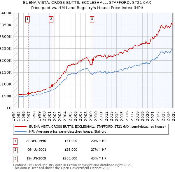 BUENA VISTA, CROSS BUTTS, ECCLESHALL, STAFFORD, ST21 6AX: Price paid vs HM Land Registry's House Price Index