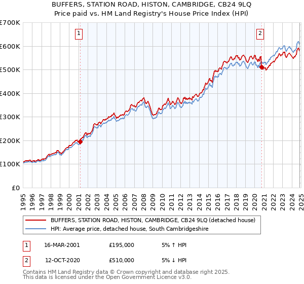 BUFFERS, STATION ROAD, HISTON, CAMBRIDGE, CB24 9LQ: Price paid vs HM Land Registry's House Price Index