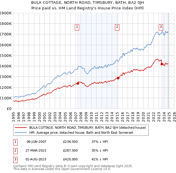 BULA COTTAGE, NORTH ROAD, TIMSBURY, BATH, BA2 0JH: Price paid vs HM Land Registry's House Price Index