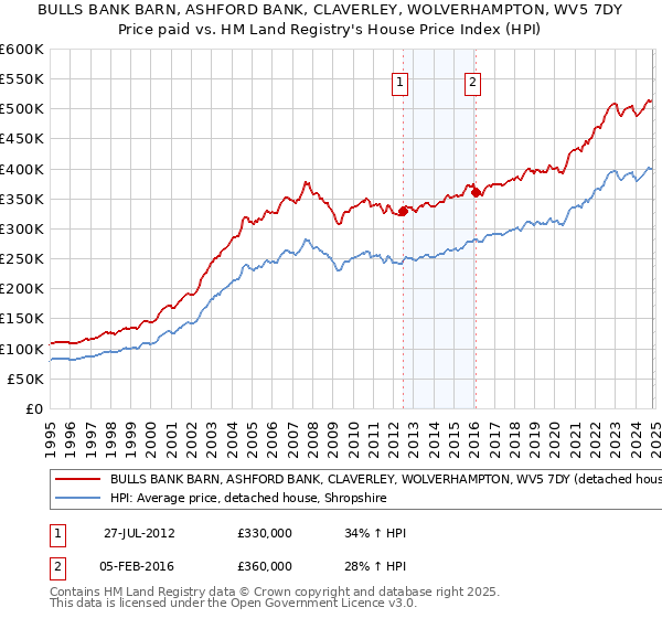 BULLS BANK BARN, ASHFORD BANK, CLAVERLEY, WOLVERHAMPTON, WV5 7DY: Price paid vs HM Land Registry's House Price Index