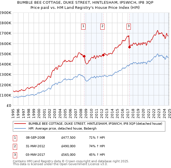 BUMBLE BEE COTTAGE, DUKE STREET, HINTLESHAM, IPSWICH, IP8 3QP: Price paid vs HM Land Registry's House Price Index