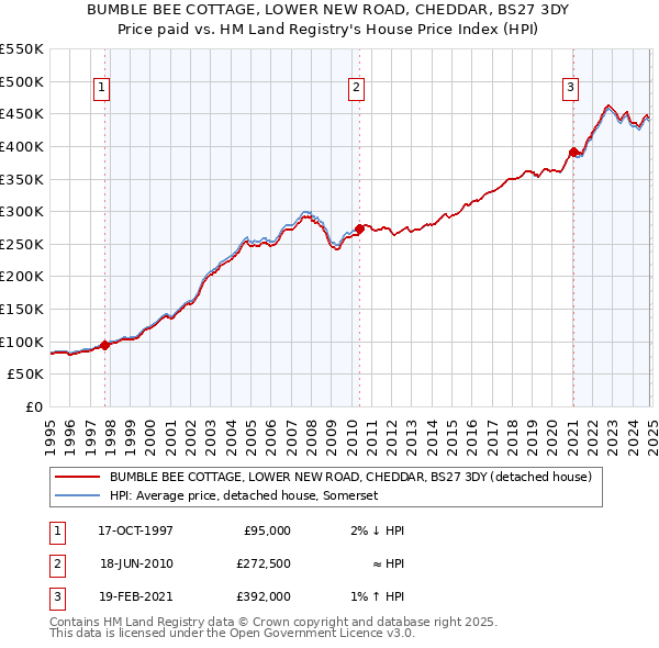 BUMBLE BEE COTTAGE, LOWER NEW ROAD, CHEDDAR, BS27 3DY: Price paid vs HM Land Registry's House Price Index