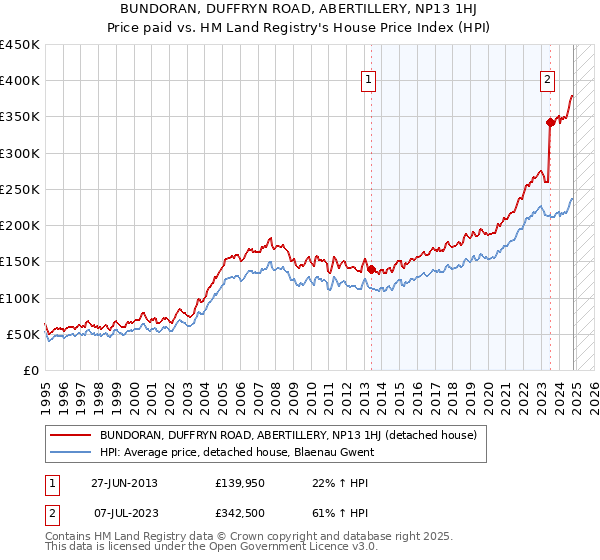 BUNDORAN, DUFFRYN ROAD, ABERTILLERY, NP13 1HJ: Price paid vs HM Land Registry's House Price Index