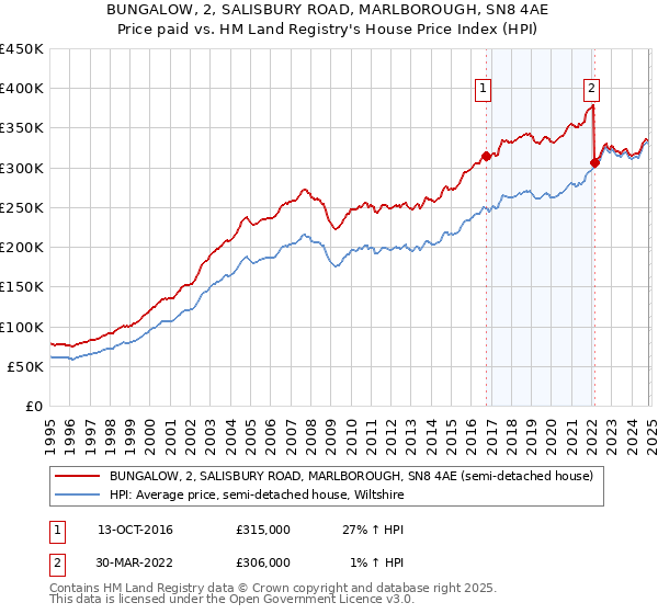 BUNGALOW, 2, SALISBURY ROAD, MARLBOROUGH, SN8 4AE: Price paid vs HM Land Registry's House Price Index