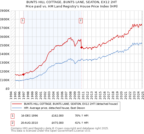 BUNTS HILL COTTAGE, BUNTS LANE, SEATON, EX12 2HT: Price paid vs HM Land Registry's House Price Index