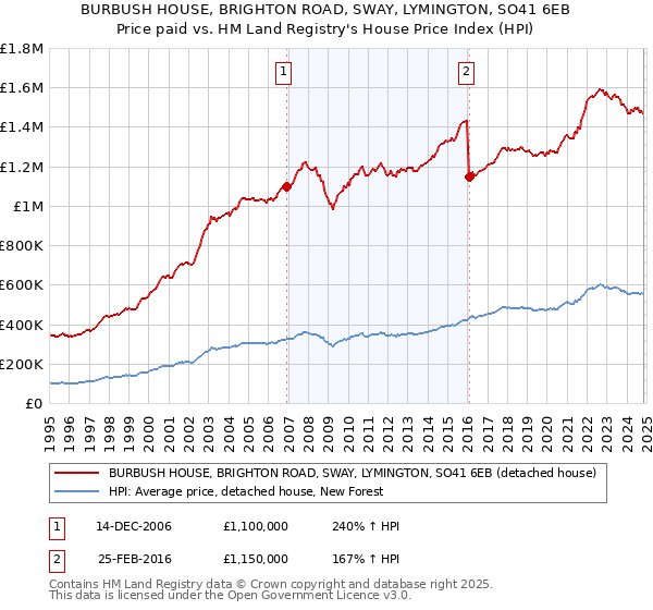 BURBUSH HOUSE, BRIGHTON ROAD, SWAY, LYMINGTON, SO41 6EB: Price paid vs HM Land Registry's House Price Index