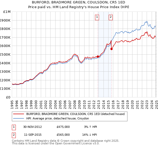 BURFORD, BRADMORE GREEN, COULSDON, CR5 1ED: Price paid vs HM Land Registry's House Price Index