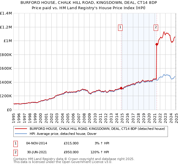 BURFORD HOUSE, CHALK HILL ROAD, KINGSDOWN, DEAL, CT14 8DP: Price paid vs HM Land Registry's House Price Index