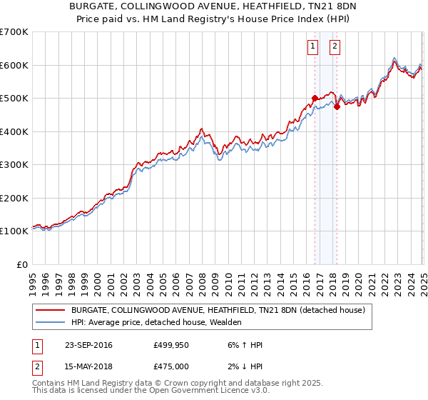 BURGATE, COLLINGWOOD AVENUE, HEATHFIELD, TN21 8DN: Price paid vs HM Land Registry's House Price Index