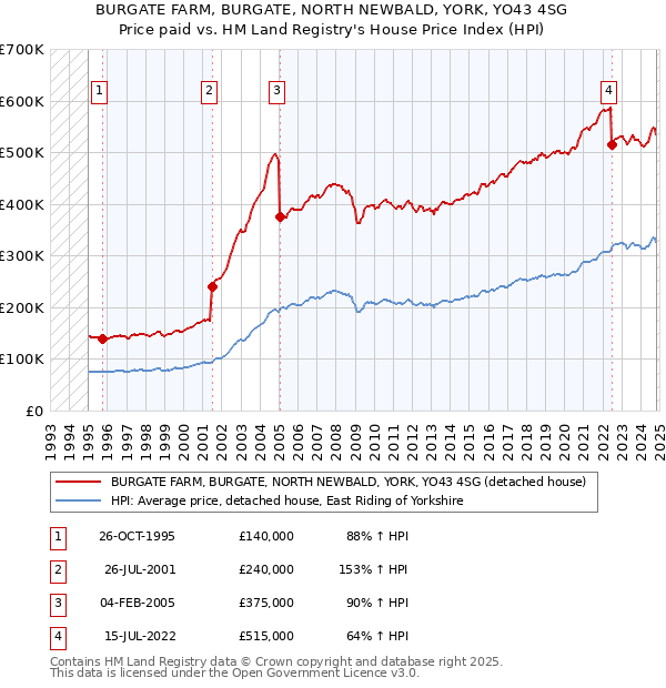 BURGATE FARM, BURGATE, NORTH NEWBALD, YORK, YO43 4SG: Price paid vs HM Land Registry's House Price Index