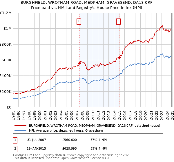 BURGHFIELD, WROTHAM ROAD, MEOPHAM, GRAVESEND, DA13 0RF: Price paid vs HM Land Registry's House Price Index